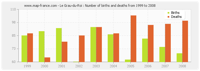 Le Grau-du-Roi : Number of births and deaths from 1999 to 2008